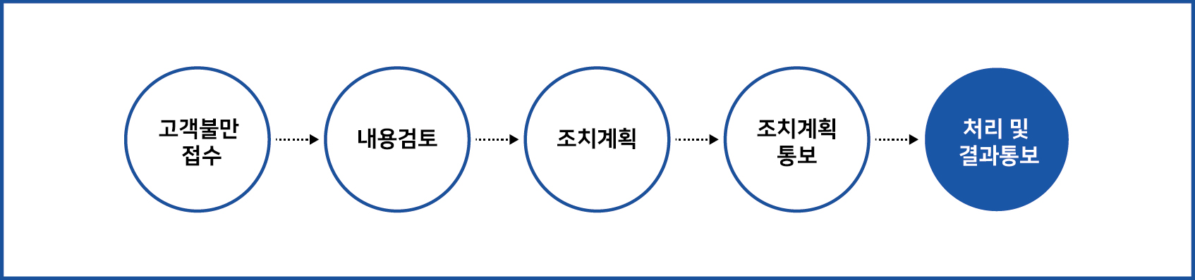 고객불만처리 프로세스